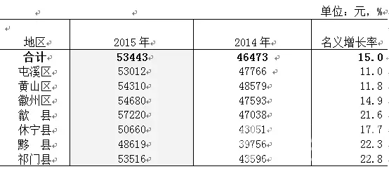 黄山市人均收入_黄山市地图