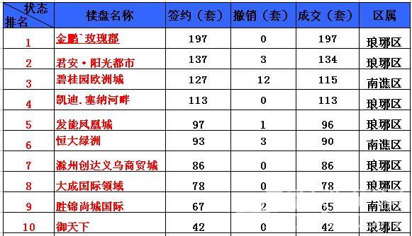 销量|滁州市区5月销量排行榜TOP5 城南仍领跑