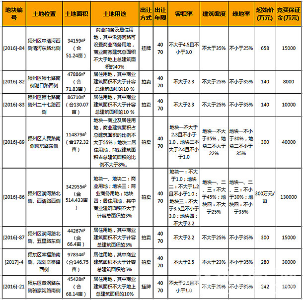 五月份阜阳市区8宗地块共1221亩出让 成交量为零