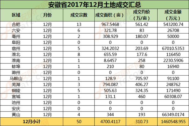 安徽省12月土地成交汇总.png