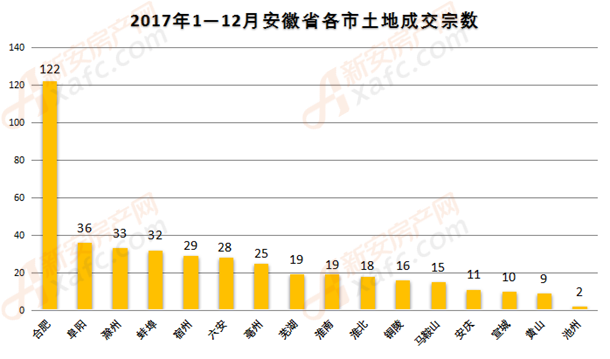 2017安徽各区土地成交宗数.png
