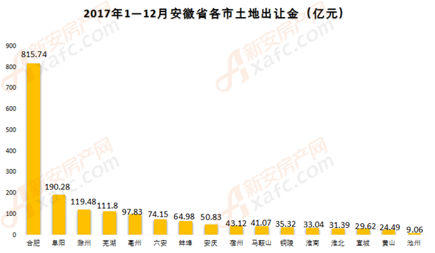 2017安徽各市土地出让金.png