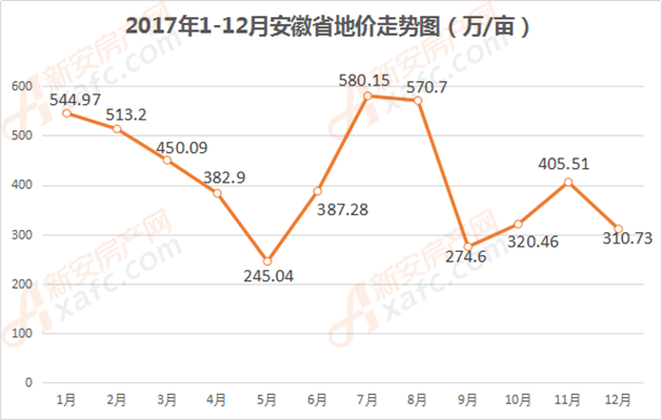月度土地地价走势.png