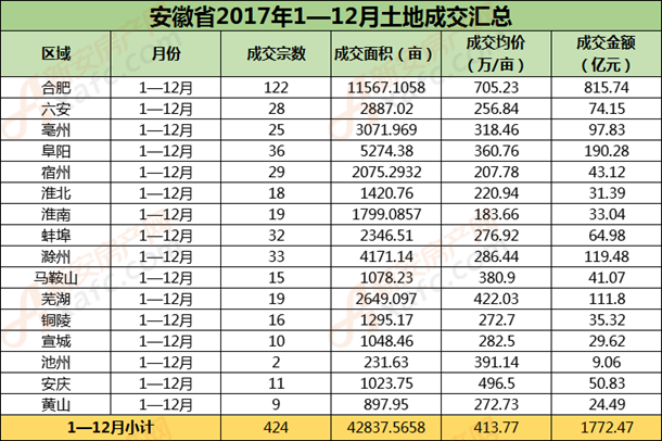 安徽省1—12月土地成交.png