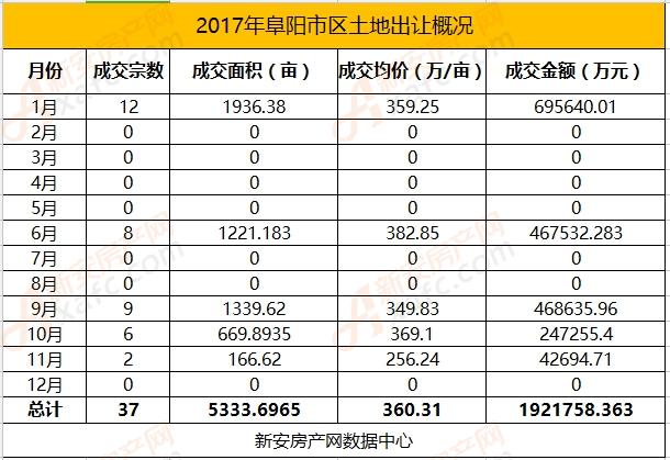 2017年阜阳市区土地市场37宗地块成交 