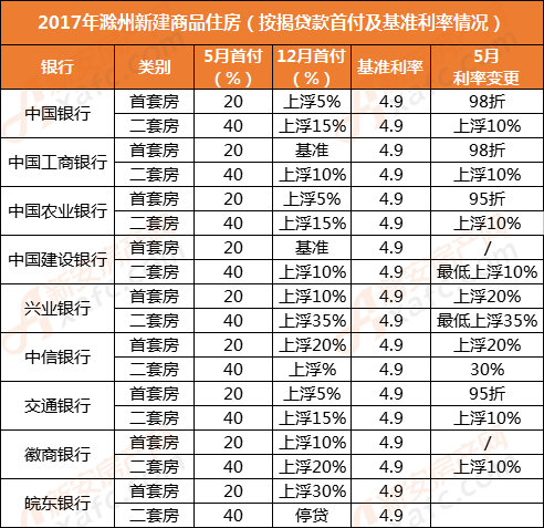 滁州首套房二套房贷款政策收紧5月 12月最新数据