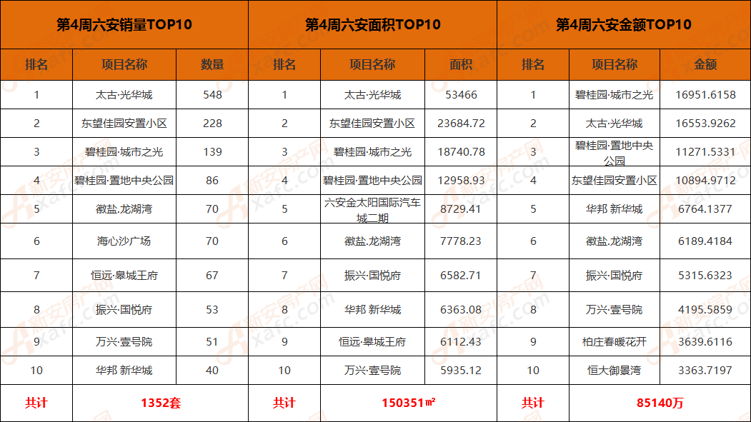 截止1月28日,六安商品房销量top10排行依次是:太古光华城,东望佳园