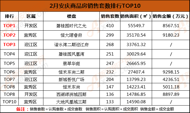2月安庆商品房销售套数排行TOP10.png