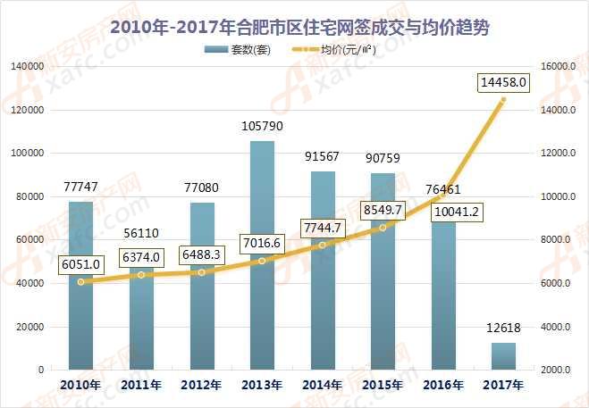 近八年内合肥市区住宅成交与均价趋势