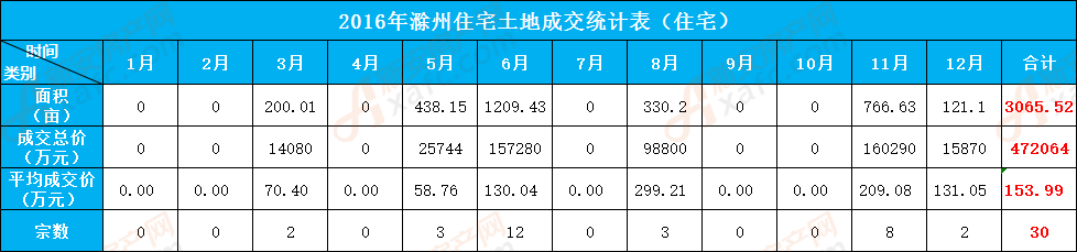 2016年滁州市土地出让揽金49亿元名企纷纷入驻