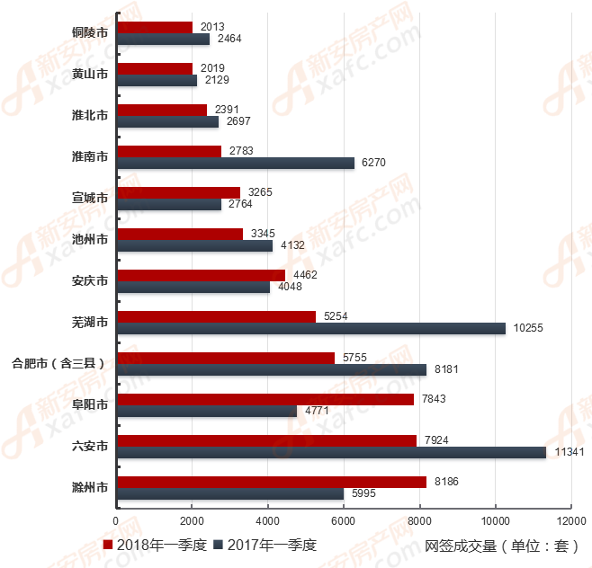 2018年一季度安徽各地市住宅网签/成交量