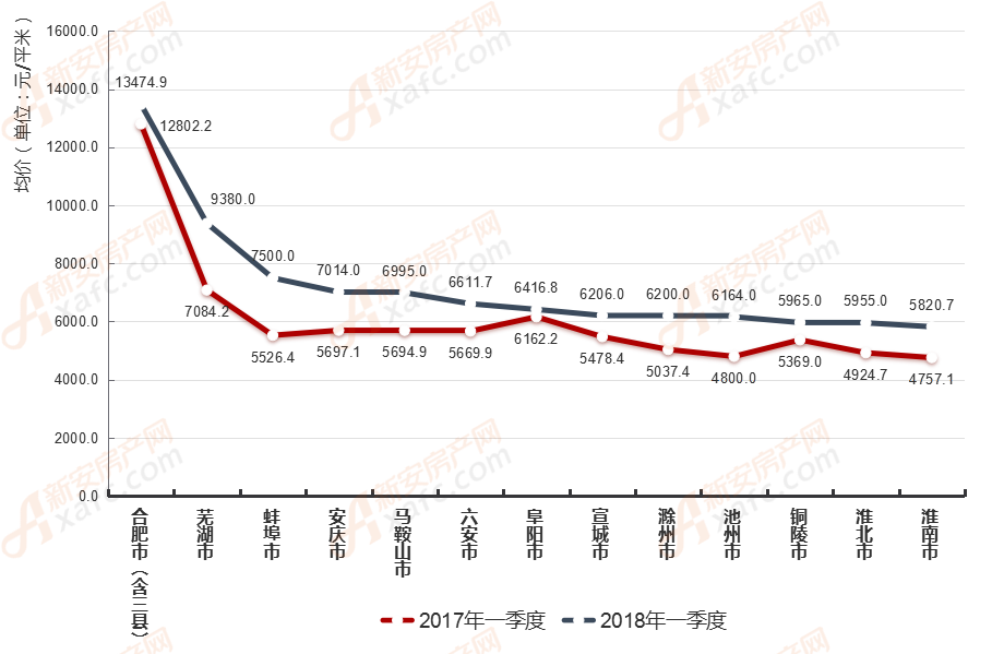 2018年一季度安徽各地市住宅房价地图