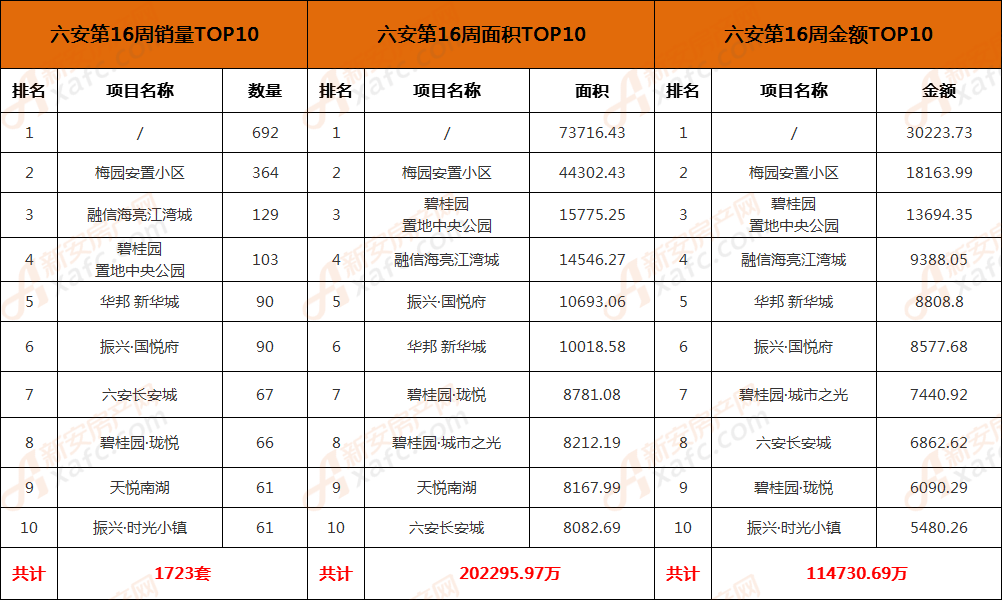 六安楼市第16周住宅成交877套 环比下跌20.56