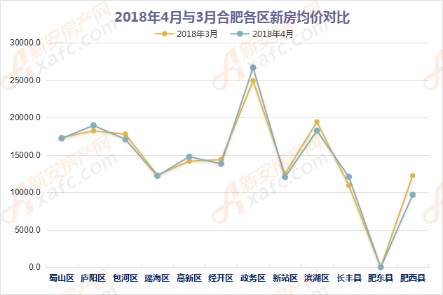 合肥4月住宅网签成交量创18个月最高 房价2月