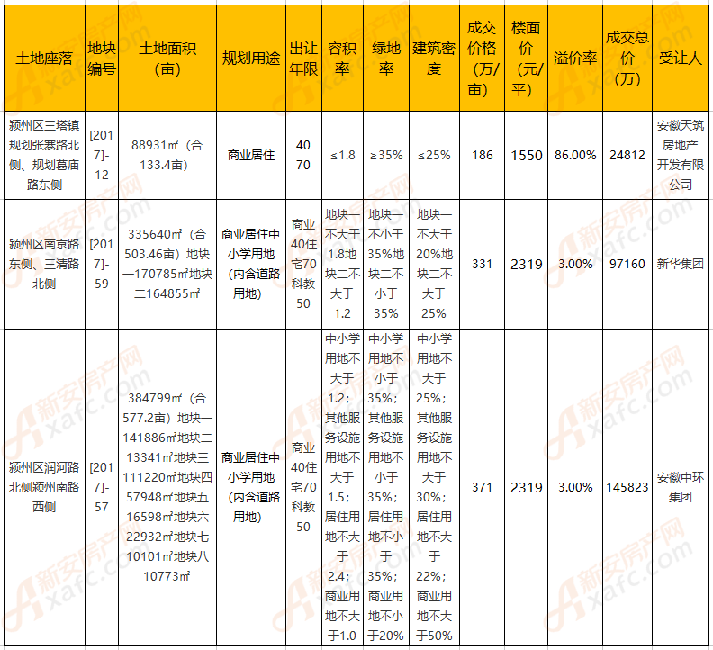 阜阳土地市场4月共3宗地块成交 总面积达1214.06亩