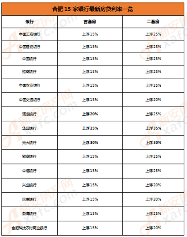 支行具体利率上浮情况不一样,上表仅供参考,具体请咨询各贷款银行)