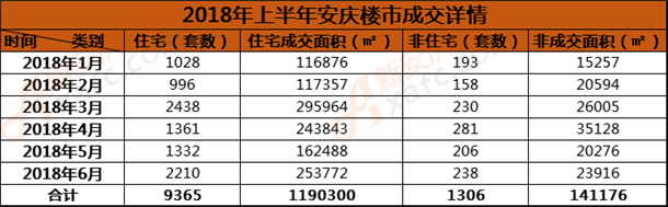 2018年上半年安庆楼市成交详情.png