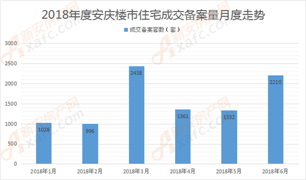 2018年度安庆楼市住宅成交备案量月度走势.png