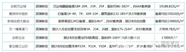 滨湖新区8月开盘楼盘 滨湖新区8月开盘楼盘