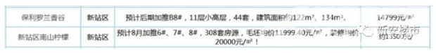 新站区8月开盘楼盘 新站区8月开盘楼盘