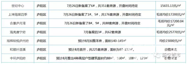 庐阳区8月开盘楼盘 庐阳区8月开盘楼盘