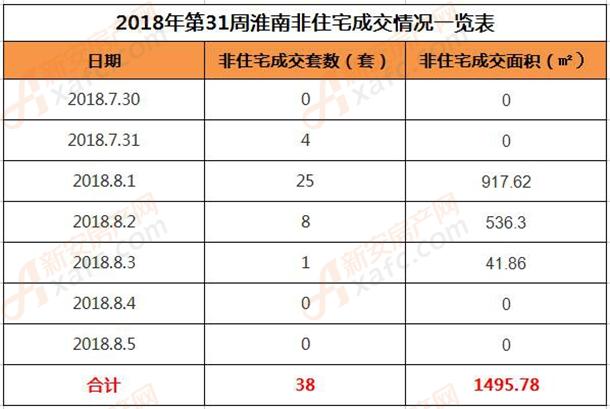 2018年第31周淮南非住宅成交情况一览表.jpg