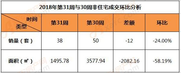 2018年第31周与30周非住宅成交环比分析.jpg