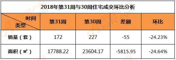 2018年第31周与30周住宅成交环比分析.jpg