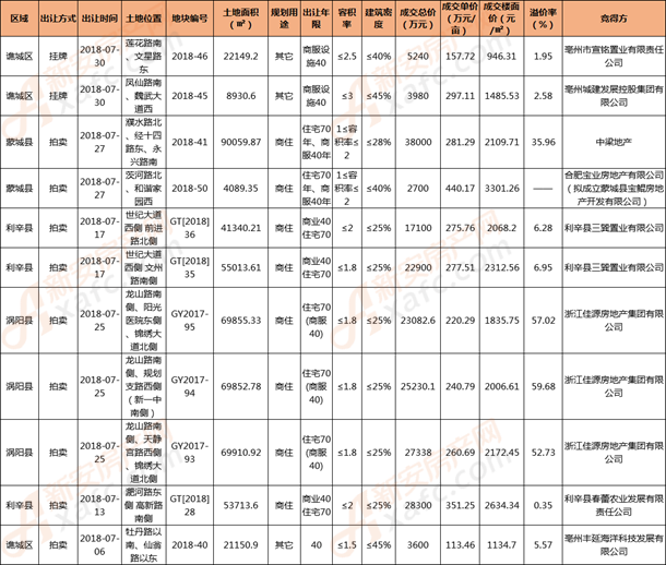 七月份亳州三县一区成交11宗土地 揽金约19.7亿元