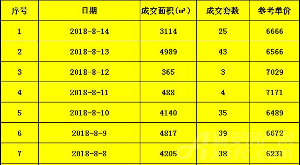 8月14日宣城市住宅签约25套成交均价6666元㎡