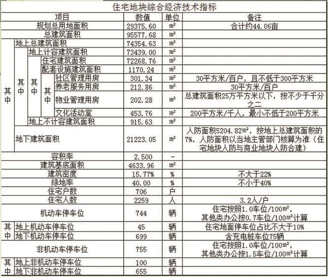 住宅地块综合经济技术指标