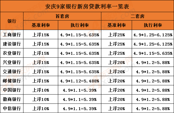 2018最新房贷款利率9月3日安庆各银行执行贷