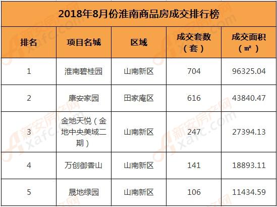 2018年8月淮南商品房销售top5 2018年8月淮南商品房销售top5