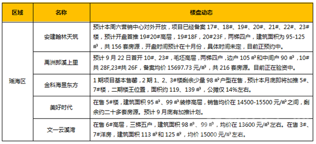 瑶海区近期待入市房源 瑶海区近期待入市房源