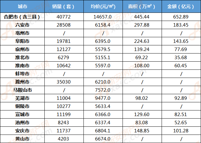 2018年前8个月安徽省各城市商品住宅成交情况