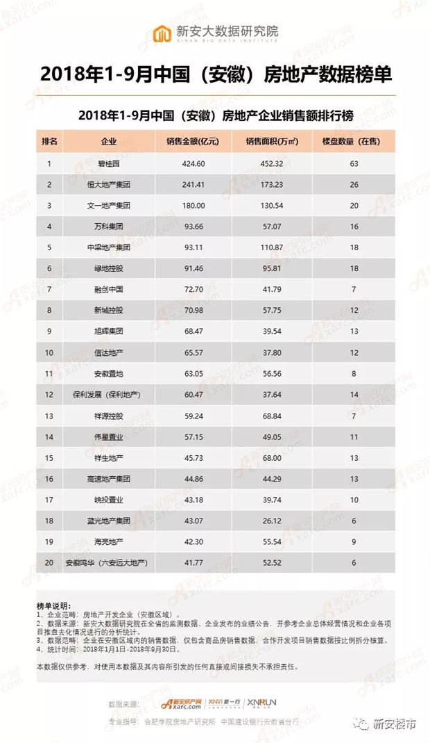 2018年1-9月中国(安徽)房地产数据榜单