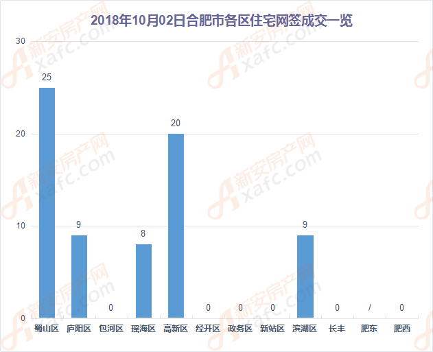 10月2日合肥市各区住宅网签成交一览 10月2日合肥市各区住宅网签成交一览