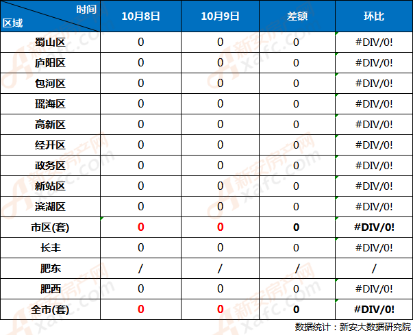 10月09日与10月08日合肥市各区住宅网签成交对比 10月09日与10月08日合肥市各区住宅网签成交对比