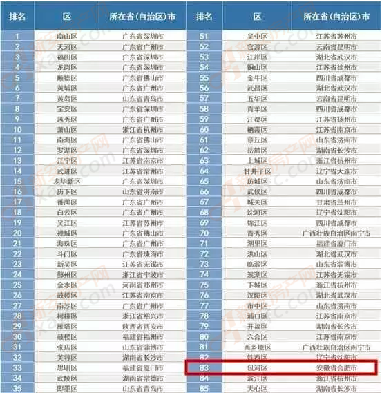 包河区跻身全国百强区 包河区跻身全国百强区