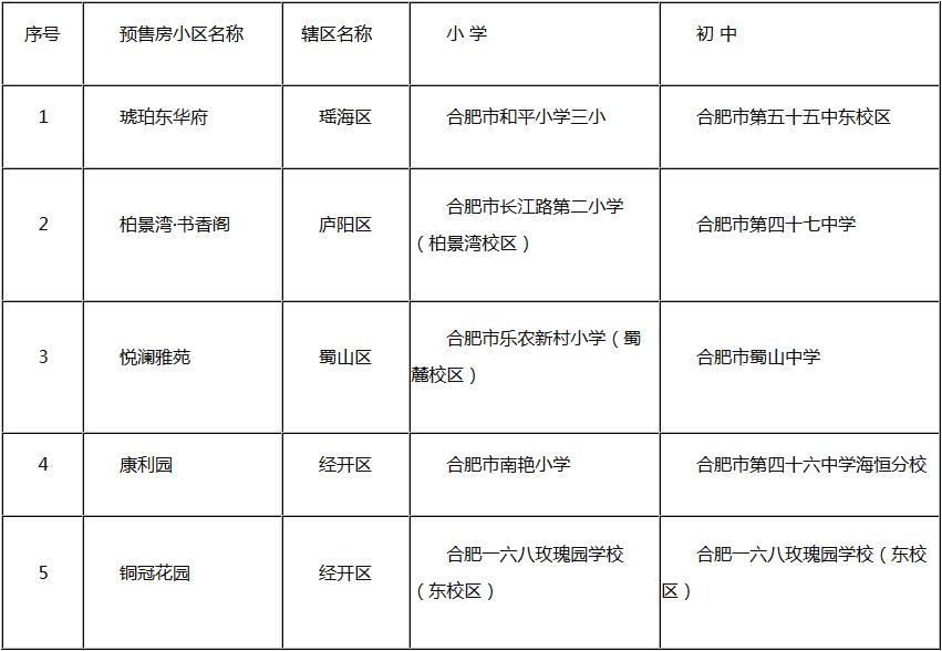 9月份合肥市城区新建小区学区公布 9月份合肥市城区新建小区学区公布