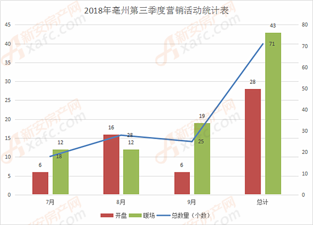 2018年第三季度:亳州楼市71场营销活动迎来高