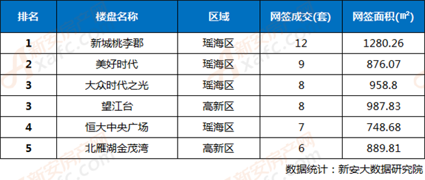 10月13日合肥市楼盘网签成交排行 10月13日合肥市楼盘网签成交排行
