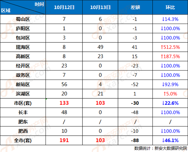 10月13日和10月12日合肥市各区商品房网签成交对比 10月13日和10月12日合肥市各区商品房网签成交对比