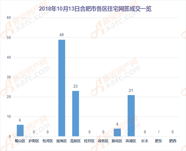 10月13日合肥市各区住宅网签成交一览 10月13日合肥市各区住宅网签成交一览