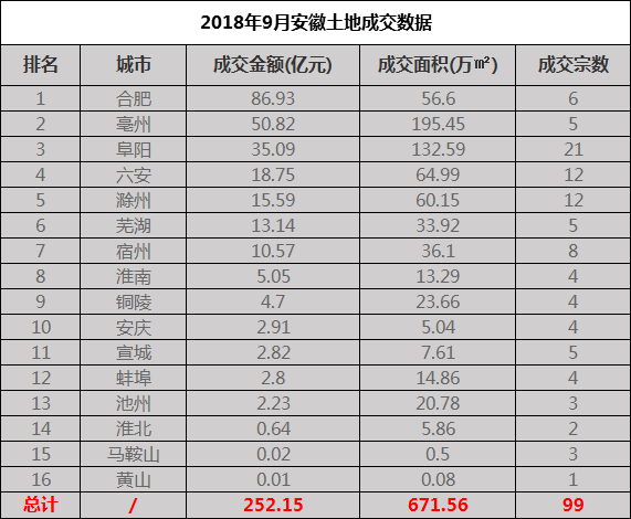 9月安徽土地成交数据 9月安徽土地成交数据