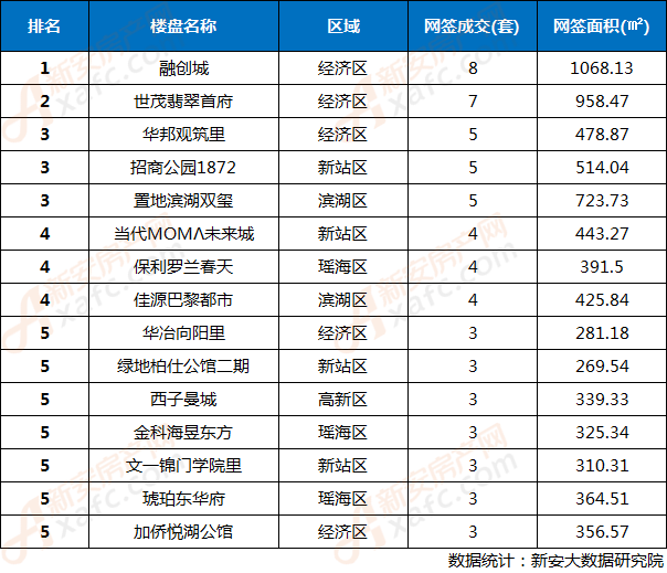 10月17日合肥市楼盘网签成交排行 10月17日合肥市楼盘网签成交排行