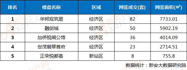 10月18日合肥市楼盘网签成交排行 10月18日合肥市楼盘网签成交排行