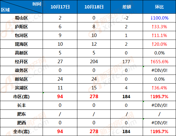 10月17日和10月18日合肥市各区商品房网签成交对比 10月17日和10月18日合肥市各区商品房网签成交对比