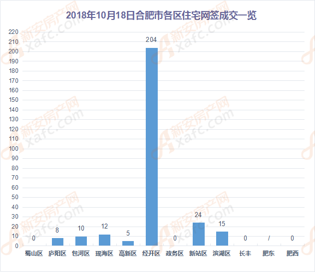10月18日合肥市各区住宅网签成交一览 10月18日合肥市各区住宅网签成交一览