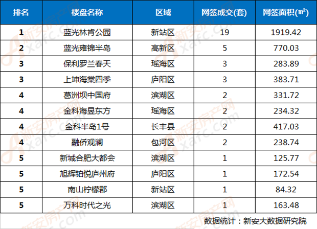 10月19日合肥市楼盘网签成交排行 10月19日合肥市楼盘网签成交排行